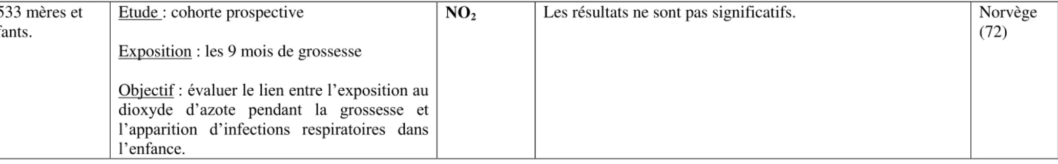 Tableau X: Impacts comporte mentaux chez les enfants après une exposition in utéro aux polluants de l’air extérieur.