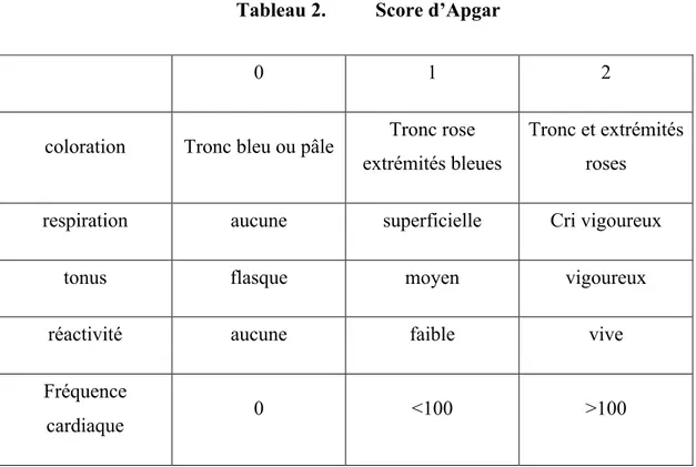 Tableau 2.  Score d’Apgar 