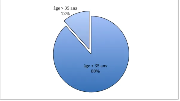 Figure 7.  Répartition de l’échantillon selon l’âge 