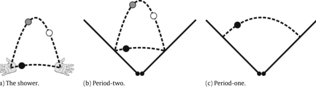 Fig. 1. The shower pattern (Fig. 1(a)) is one of the simplest juggling pattern. It corresponds to a limit cycle of the wedge-billiard called the period-two (Fig