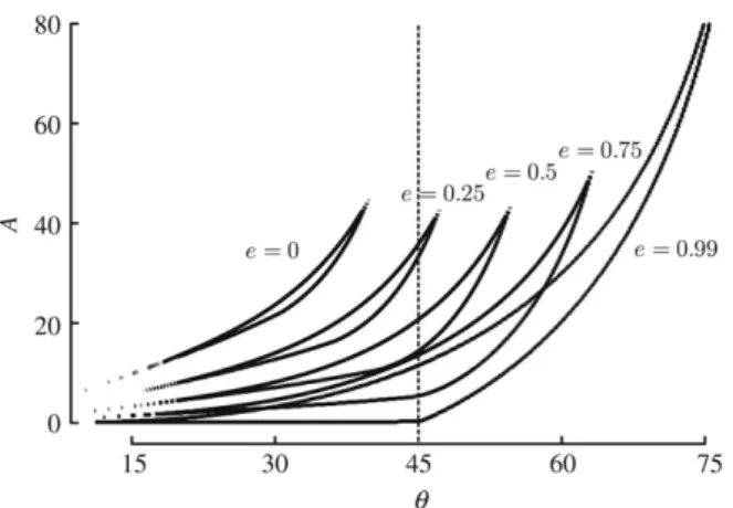 Fig. 5. These curves surround the parametric stability region of Wiper’s period- period-one orbit under open-loop actuation