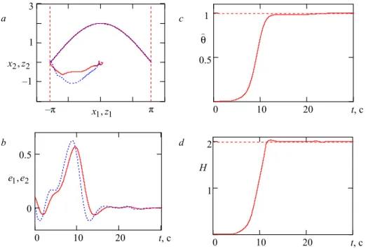 Fig. 1. Adaptive swinging up of the pendulum. 