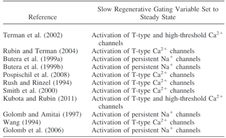 Table 1. Published models lacking a slow negative conductance because activation of slow regenerative channels is set to steady state