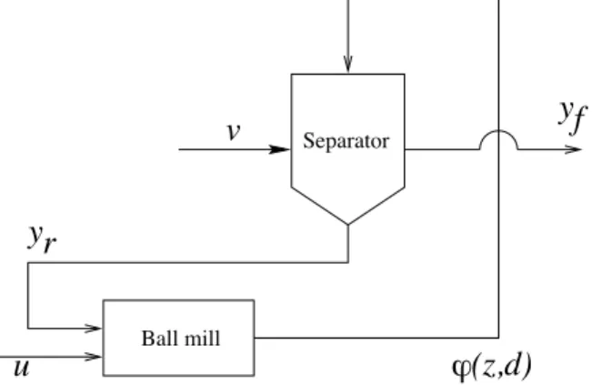 Figure 1: Schematic view of a milling circuit