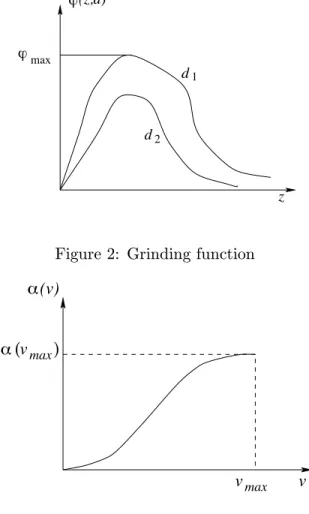 Figure 2: Grinding function