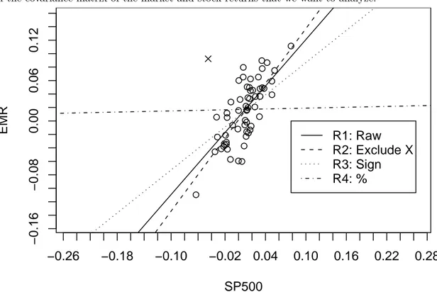 Figure 1 Linear regression of Emerson Electric monthly returns with respect to S&amp;P500 returns