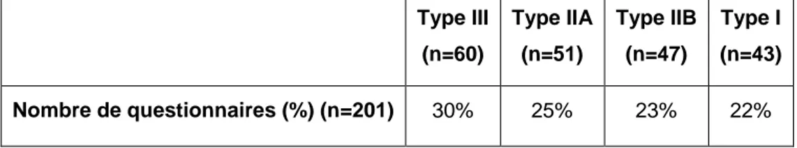 Tableau 1 : Nombre de questionnaires suivant le type de maternité 