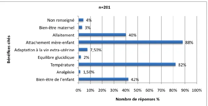 Graphique 3 : Connaissances des différents bénéfices du peau à peau 