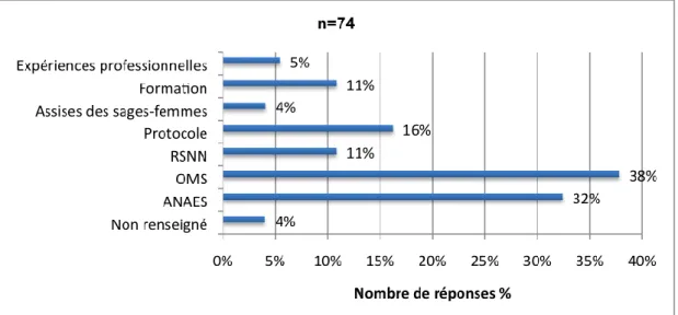 Graphique 8 : Recommandations sur le peau à peau citées par les professionnels 