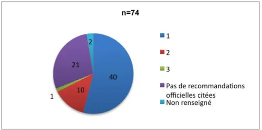 Graphique 9 : Nombre de recommandations officielles citées par les professionnels  