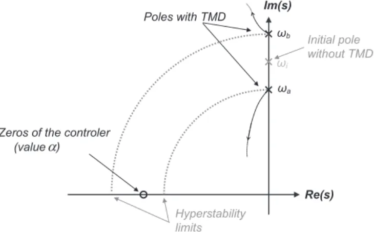Fig. 3. Hyperstability limits on the pole map, without structural damping.