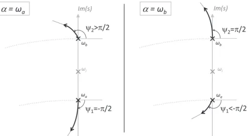 Fig. 4. Departure angles on the root locus, left: α ¼ω a , right: α ¼ ω b , without structural damping.