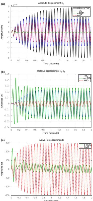 Fig. 8. Time response to a ground disturbance: x € 0 ¼ A sin ðω 1 tÞ: (a) absolute displacement x 3 ; (b)Relative displacement of the actuator (x a x 3 )