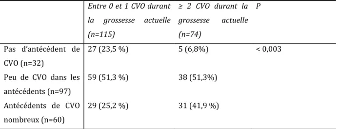 Tableau 2 : corrélation entre le nombre de crises vaso-occlusives dans les antécédents et  la survenue de cries vaso-occlusive pendant la grossesse