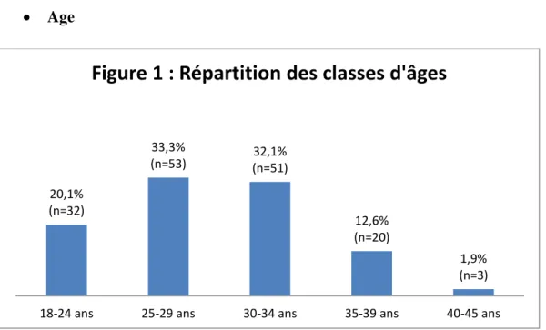 Figure 1 : Répartition des classes d'âges 