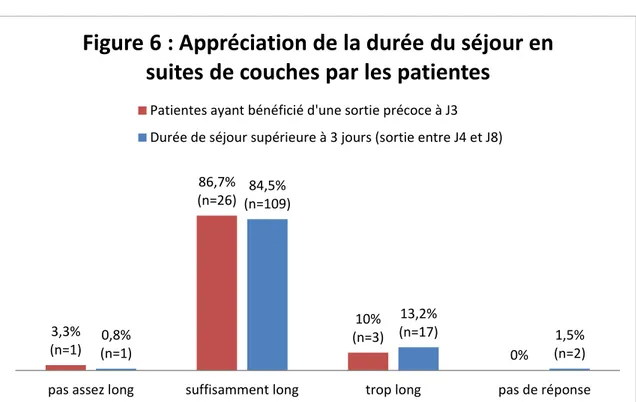 Figure 6 : Appréciation de la durée du séjour en  suites de couches par les patientes 