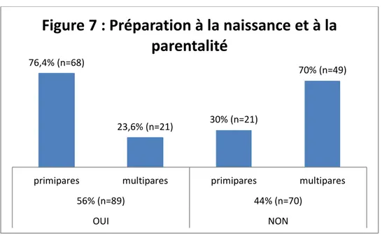 Figure 7 : Préparation à la naissance et à la  parentalité 