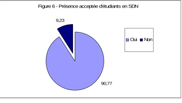 Figure 6 - Présence acceptée d'étudiants en SDN  9,23