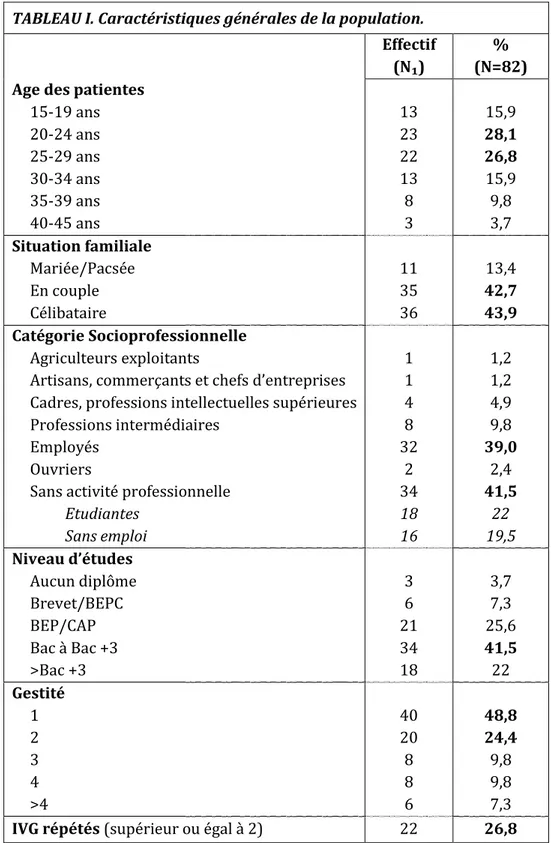 TABLEAU I. Caractéristiques générales de la population. 