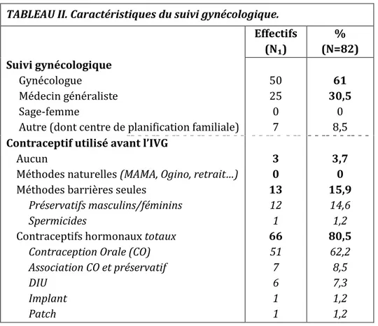 Figure 1. Répartition des effectifs selon le score de qualité TABLEAU II. Caractéristiques du suivi gynécologique