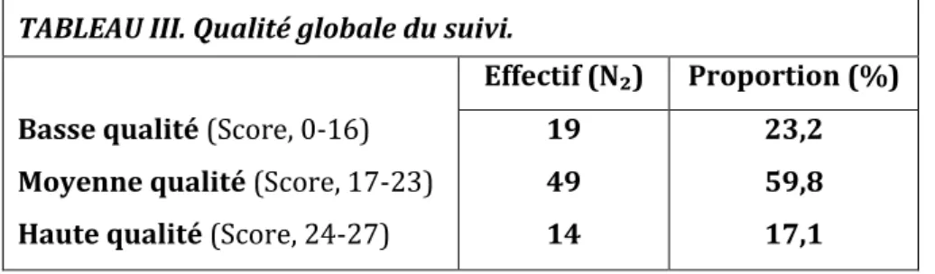 TABLEAU III. Qualité globale du suivi. 