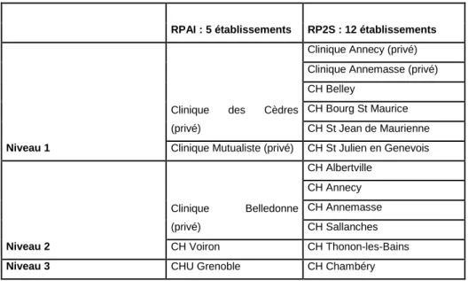 Figure 1 : Carte des maternités du RP2S et RPAI 