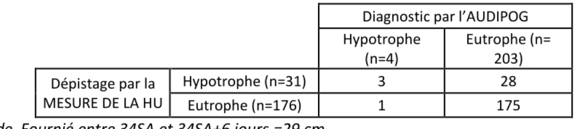 Tableau  XIV  :  Analyse  de  la  performance  des  normes  locales  sur  des  HU  mesurées  entre  35SA  et  35SA+6 jours pour dépister les hypotrophes diagnostiqués par l’AUDIPOG (n= 177)