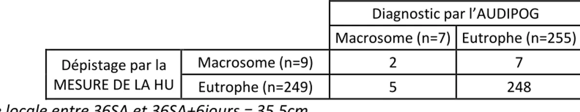 Tableau XXVII: Analyse de la performance des normes de Fournié sur des HU mesurées entre 36SA et  36SA+6 jours pour dépister les macrosomes diagnostiqués par l’AUDIPOG (n=262)  
