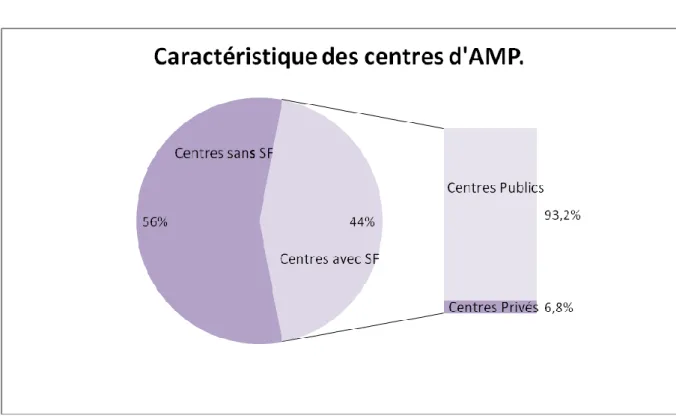 Figure 1: Caractéristique des centres d'AMP employant des sages-femmes 