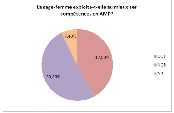 Figure 5: Avis de la sage-femme sur sa place en AMP en fonction de ses compétences 