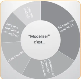 Figure 1 : Perception de la modélisation   par de futurs professeurs de sciences