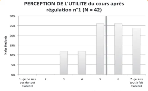 Figure 4 : Graphique illustrant la perception de l’utilité du cours