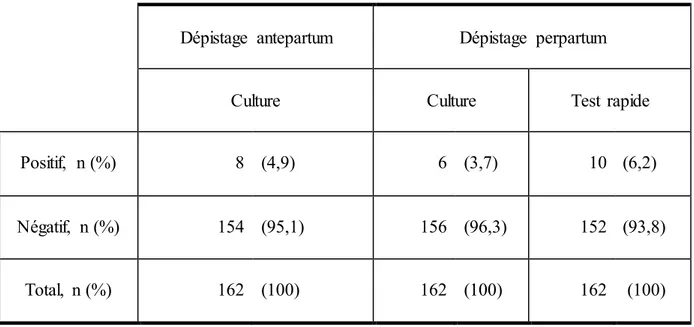 Tableau  II :  Tableau  des résultats  des dépistages  réalisés  en antepartum  et en perpartum   