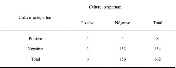 Tableau  III : Tableau  de contingence  de la  culture  antepartum  et de la culture  perpartum 