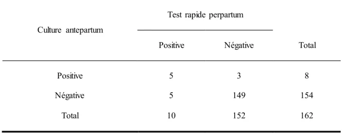 Tableau  IV :  Tableau  de contingence  de la  culture  antepartum  et du test rapide  perpartum 