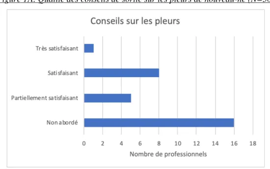 Figure 1A: Qualité des conseils de sortie sur les pleurs de nouveau-né (N=30) 