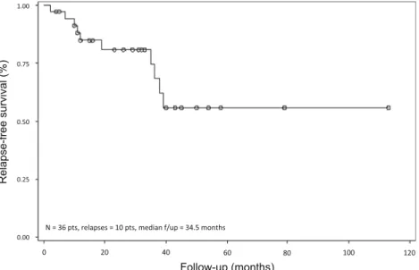 Fig. 2 Overall survival. Pts patients, f/up follow-up