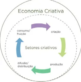 Figura 1 – Dinâmica de funcionamento dos elos da Economia Criativa.