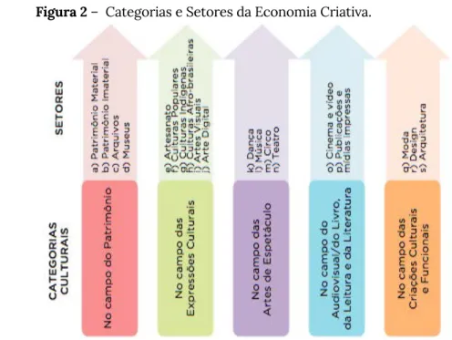 Figura 2 –  Categorias e Setores da Economia Criativa.