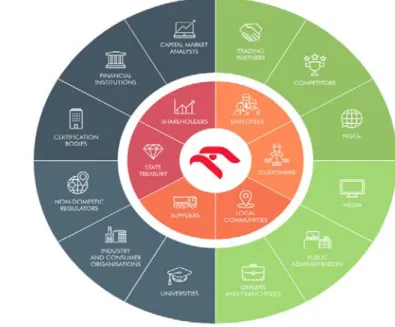 Figura 4 – Mapa de stakeholders da Orlen Group.