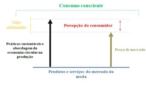 Figura 2 - Percepção dos consumidores no setor da moda com a  proposta da economia circular.