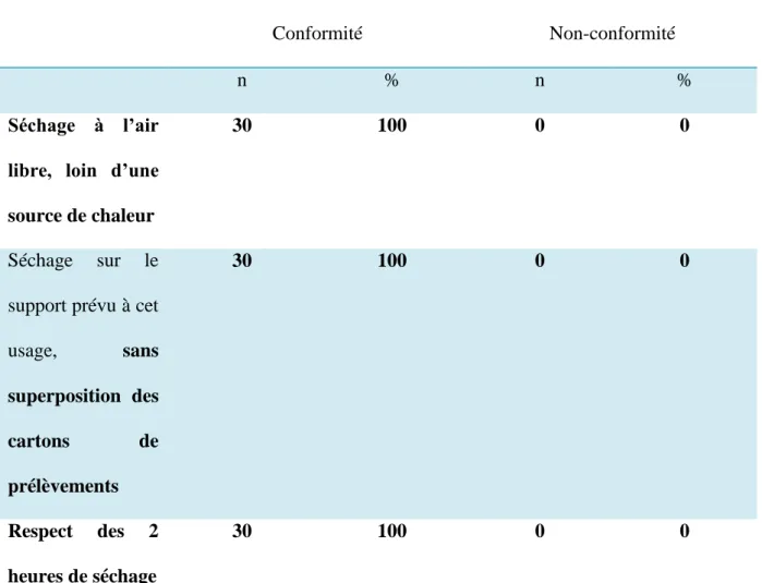 Tableau IV : Conformité du temps de séchage (N=30) 