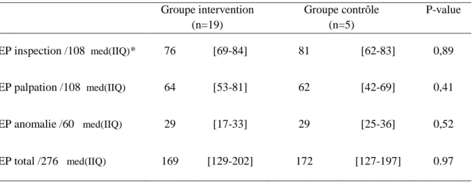 Tableau I : Scores de SEP en pré-stage des groupes intervention et contrôle :  Groupe intervention 