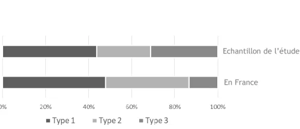 Figure 6 : proportion de participants selon le type de maternité 