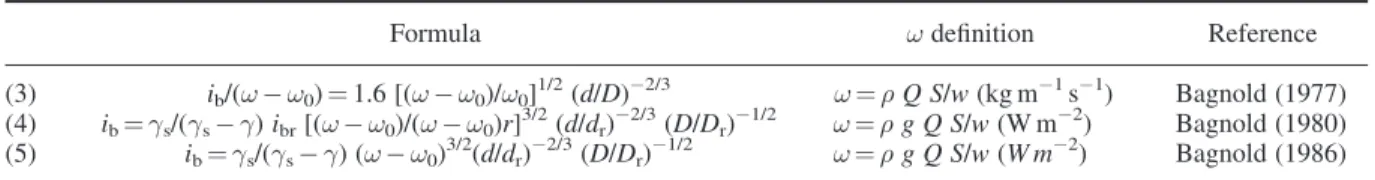 Table III. Bagnold formulas. In equations (4) and (5) reference variables had been deﬁned by Williams (1970):