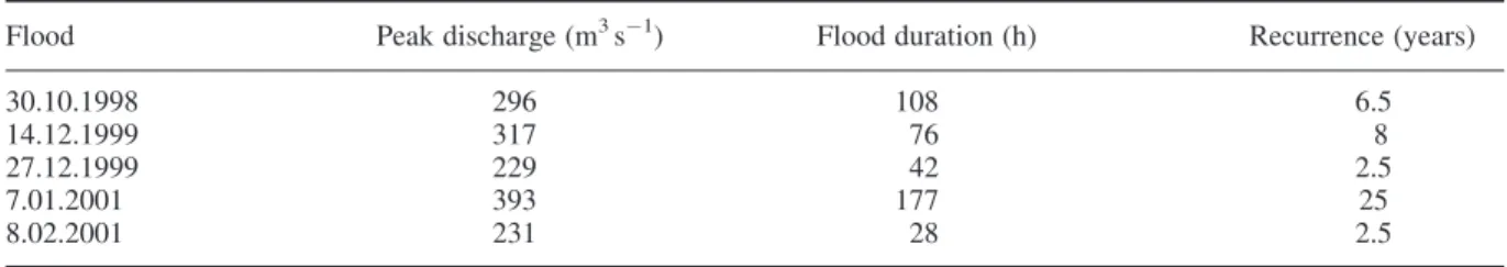 Table V. Morphogenic ﬂoods of the Semois River that occurred between the dredging of 1997 and the 2001 proﬁles