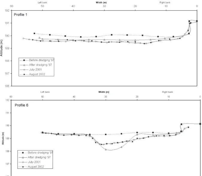 Figure 3. Cross-sections 1 and 6 of the dredged area in Laviot in 1997 before and after dredging, and again in 2001 and 2002