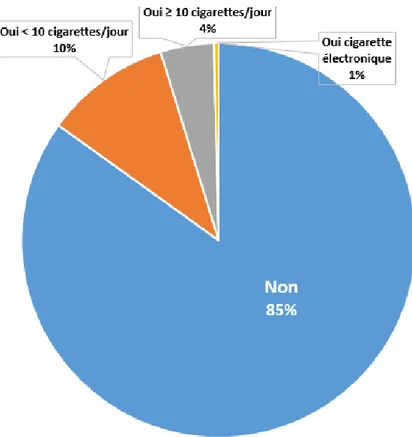 Figure 5 : Parité des patientes (n=253) : 