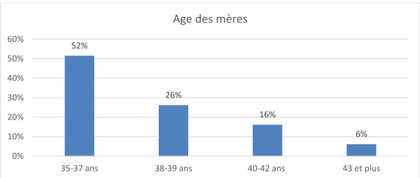 Figure 3 – Graphique de la répartition de l'âge des mères 