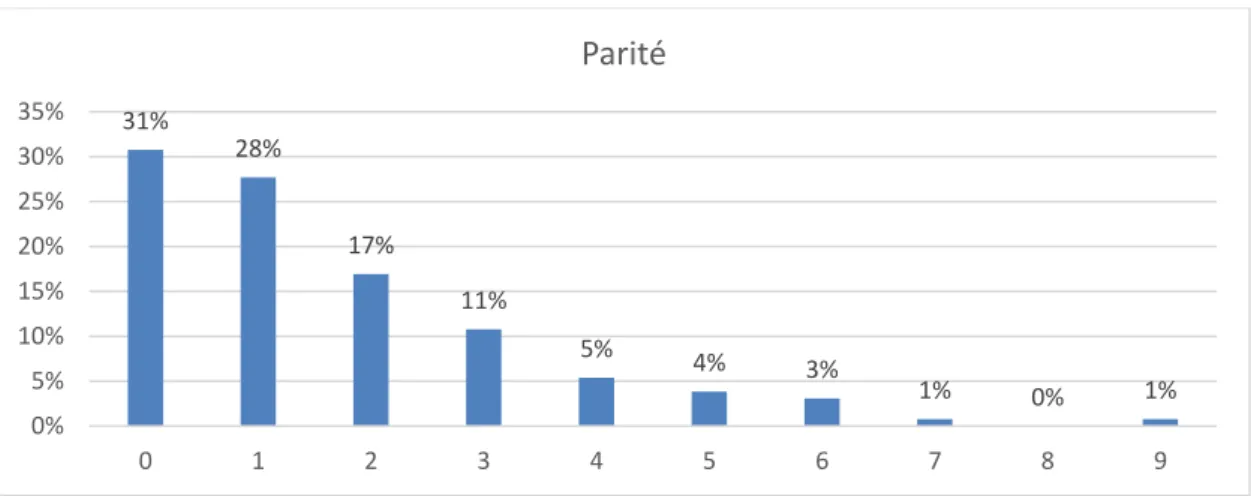Figure 7 - Graphique sur la parité 